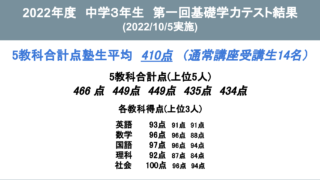 2022年度 中学三年生第一回徳島基礎学力テスト結果・平均点 - 岡田塾