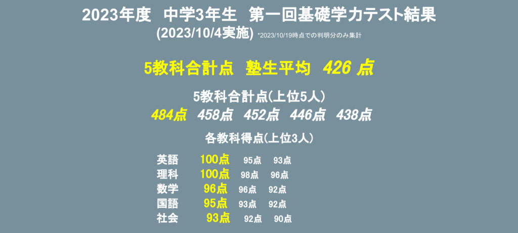 2023年度徳島県中学3年生第一回基礎学力テスト結果