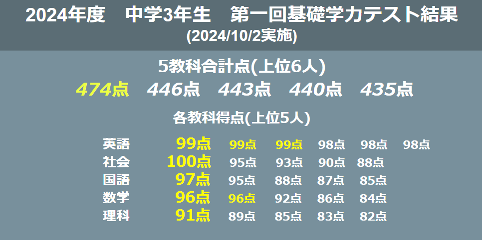 2024年度 中学三年生第一回徳島基礎学力テスト結果・平均点(2024年10月