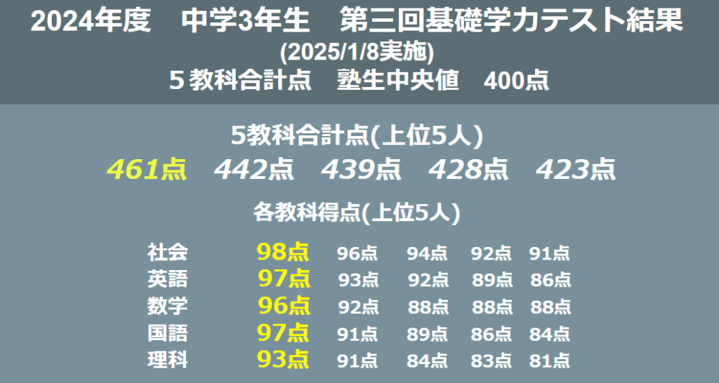 2024年度　中学三年生第三回　徳島基礎学力テスト結果・平均点(2025年1月8日実施)