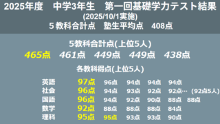 2025年度 中学三年生 第一回徳島基礎学力テスト結果・平均点 - 岡田塾