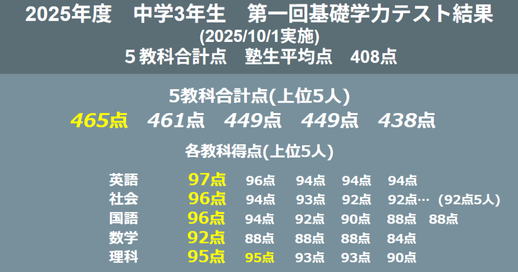 2025年度　中学３年生第一回基礎学力テスト結果